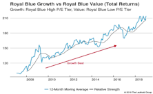 Growth vs Value vs Cyclicals