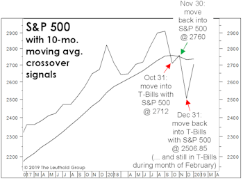 Trend-Following Travails
