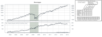 Current Attractive & Unattractive Groups and Highlights