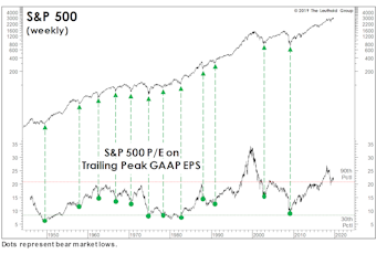 Pricing In “Peak” EPS
