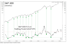 Pricing In “Peak” EPS