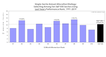 Bridesmaid Strategy For Equity Managers