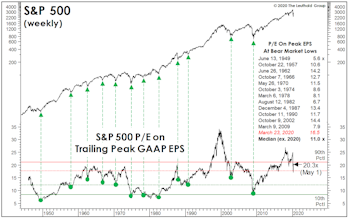 Calculate The Next Low... With The Last Peak?