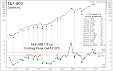 Calculate The Next Low... With The Last Peak?