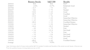 Playing The Bounce 2010—Final Update