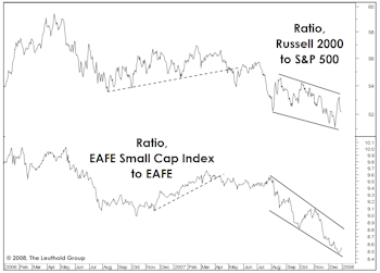 Small Caps' Stumble Is A Global Affair