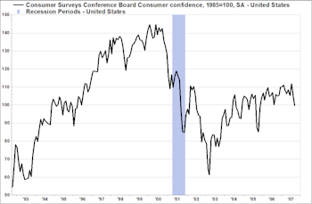 Consumer Watch– Economic Data Weakening, Consumer Stocks Already Discounting A Slowdown