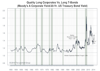 U.S. Investment Grade Corporates: Favorable
