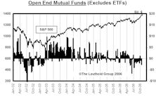 Mutual Fund Flow…..Six Consecutive Months Of Outflow From U.S. Equity Funds 