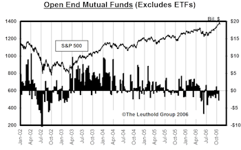 Mutual Fund Flow…..Six Consecutive Months Of Outflow From U.S. Equity Funds 