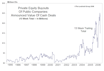 Is Private Equity Driving Record Level Cash Acquisitions?