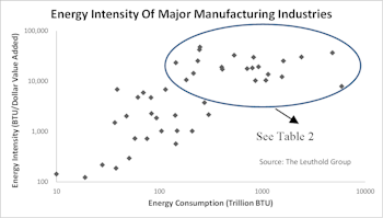 Cheap Energy—Which Industries Benefit The Most?