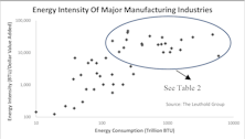 Cheap Energy—Which Industries Benefit The Most?