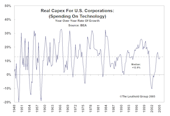 The Latest On Capex...Growth Appears Likely To Continue