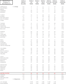 U.S. Market Remains Relatively Overvalued Compared To Rest Of World