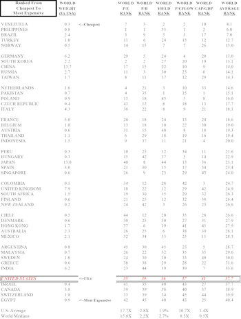 U.S. Market Remains Relatively Overvalued Compared To Rest Of World