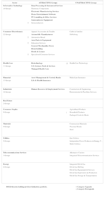 Highlighted Attractive Groups