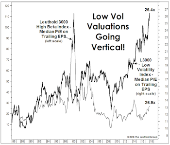 Will Rates Kill The Low Vol Mania?