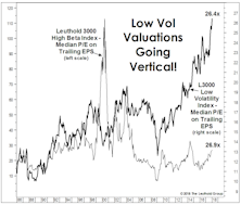 Will Rates Kill The Low Vol Mania?