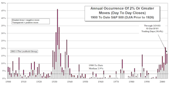 Volatility Update…..S&P Volatility Still High, But Coming Down