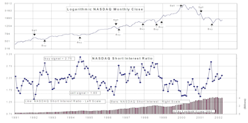 NASDAQ Short Interest
