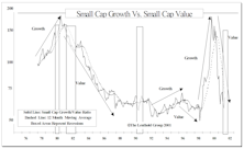 Growth Versus Value—Transition To Growth Leadership Looking More Probable