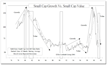 Growth Versus Value—Transition To Growth Leadership Looking More Probable