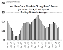 July Mutual Fund Flows