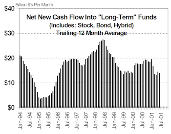 July Mutual Fund Flows