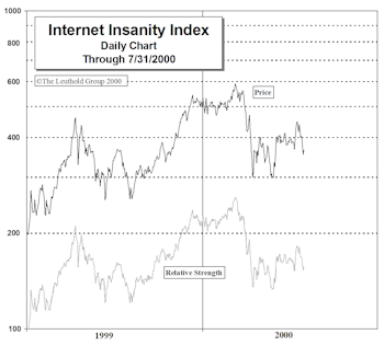 Internet Insanity Index