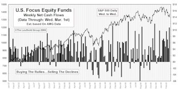 February Mutual Fund Flows