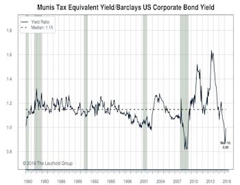 U.S. Municipal Bonds: Maintain Unfavorable