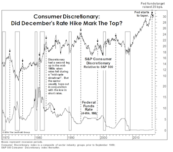 Discretionary: Is The Top Finally In?