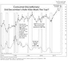 Discretionary: Is The Top Finally In?