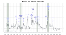 Risk Aversion Index—New “Lower Risk” Signal