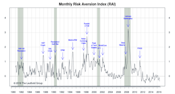 Risk Aversion Index—New “Lower Risk” Signal