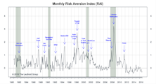 Risk Aversion Index: Stayed On “Lower Risk” Signal
