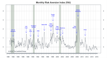 Risk Aversion Index: Stayed On “Lower Risk” Signal
