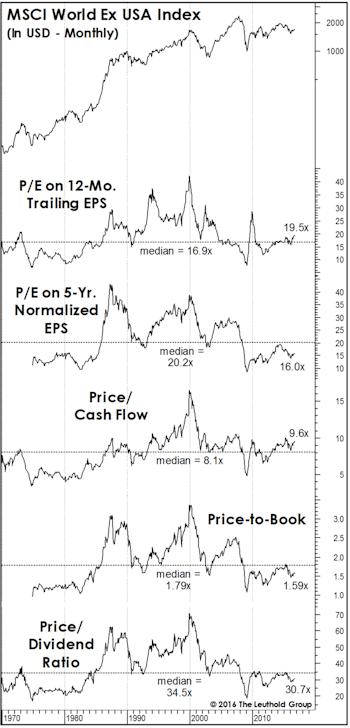 Foreign Equities: Cure For Altitude Sickness?