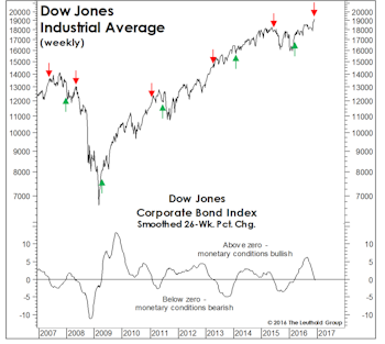 Are Bonds Doing Janet’s Job?