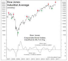 Are Bonds Doing Janet’s Job?