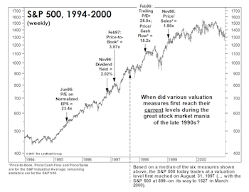 The Valuation “Time Clock” Revisited