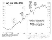 The Valuation “Time Clock” Revisited