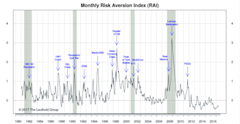 Risk Aversion Index: New “Lower Risk” Signal
