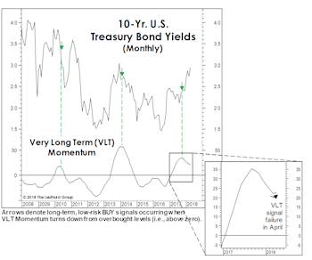 A “Busted” Bond BUY Signal