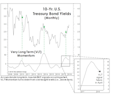 A “Busted” Bond BUY Signal