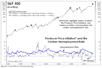 Inflation Warning Flags?