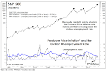 Inflation Warning Flags?