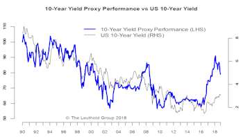 Bond Yield Proxy—A Tool For Equity Investors