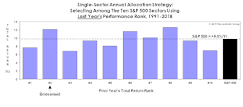 Bridesmaid Strategy - Sectors